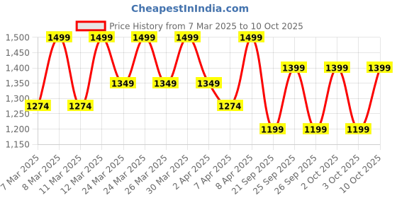 myntra.com Diwas by Manyavar Ethnic Motifs Printed & Sequinned Mandarin Collar Cotton Straight Kurta diwas by manyavar Price History Graph from 7 Mar 2025 to 9 Oct 2025