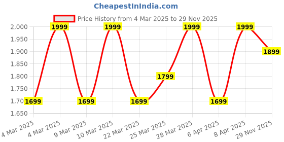 myntra.com Diwas by Manyavar Ethnic Motifs Printed Mandarin Collar Chikankari Art Silk Straight Kurta diwas by manyavar Price History Graph from 4 Mar 2025 to 29 Nov 2025
