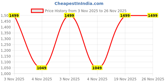 myntra.com Diwas by Manyavar Ethnic Motifs Printed Mandarin Collar Kurta diwas by manyavar Price History Graph from 3 Nov 2025 to 25 Nov 2025