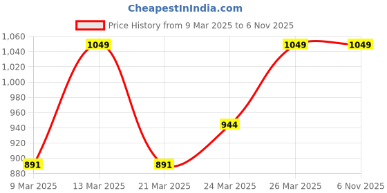 myntra.com Diwas by Manyavar Ethnic Motifs Printed Mandarin Collar Straight Kurta diwas by manyavar Price History Graph from 9 Mar 2025 to 5 Nov 2025