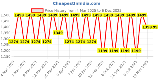 myntra.com Diwas by Manyavar Ethnic Motifs Printed Mandarin Collar Straight Kurta diwas by manyavar Price History Graph from 4 Mar 2025 to 6 Dec 2025