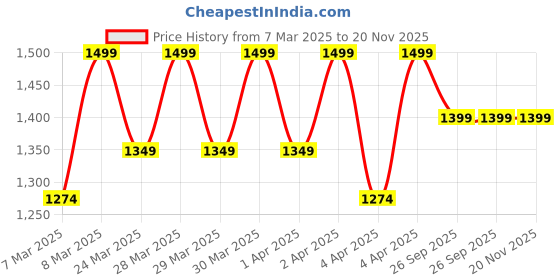 myntra.com Diwas by Manyavar Ethnic Motifs Printed Mandarin Collar Straight Kurta diwas by manyavar Price History Graph from 7 Mar 2025 to 20 Nov 2025