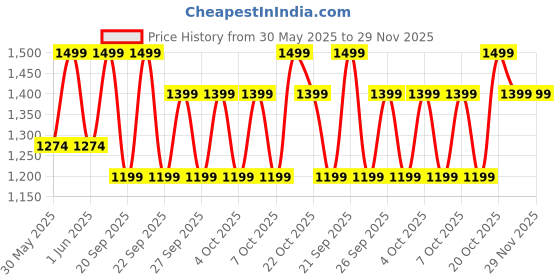 myntra.com Diwas by Manyavar Ethnic Motifs Printed Thread Work Mandarin Collar Straight Kurta diwas by manyavar Price History Graph from 30 May 2025 to 29 Nov 2025