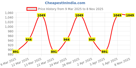 myntra.com Diwas by Manyavar Ethnic Motifs Woven Design Mandarin Collar Jacquard Straight Kurta diwas by manyavar Price History Graph from 9 Mar 2025 to 7 Nov 2025