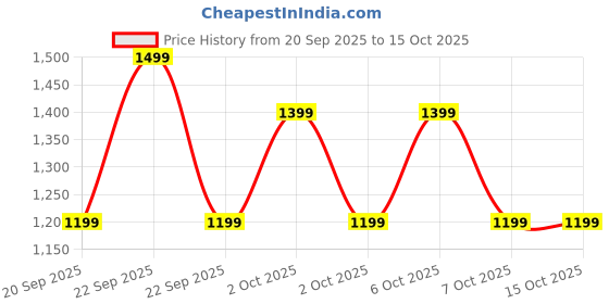 myntra.com Diwas by Manyavar Ethnic Motifs Woven Design Mandarin Collar Sequinned Straight Kurta diwas by manyavar Price History Graph from 20 Sep 2025 to 14 Oct 2025