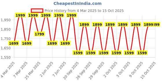 myntra.com Diwas by Manyavar Ethnic Motifs Woven Design Mandarin Collar Sequinned Straight Kurta diwas by manyavar Price History Graph from 4 Mar 2025 to 15 Oct 2025