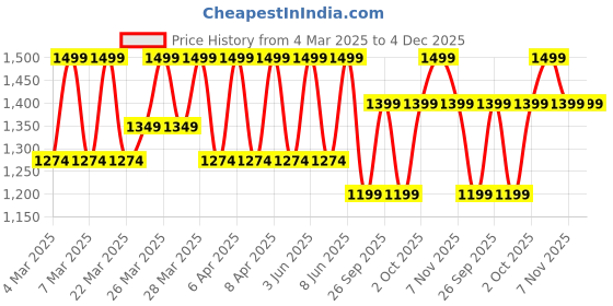 myntra.com Diwas by Manyavar Ethnic Motifs Woven Design Mandarin Collar Straight Kurta diwas by manyavar Price History Graph from 4 Mar 2025 to 4 Dec 2025