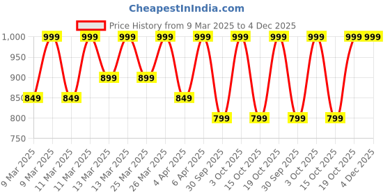 myntra.com Diwas by Manyavar Ethnic Motifs Woven Design Straight Kurta diwas by manyavar Price History Graph from 9 Mar 2025 to 4 Dec 2025