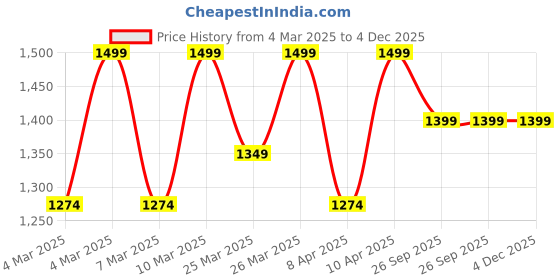 myntra.com Diwas by Manyavar Ethnic Motifs Woven Design Thread Work Mandarin Collar Kurta diwas by manyavar Price History Graph from 4 Mar 2025 to 3 Dec 2025
