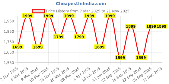 myntra.com Diwas by Manyavar Floral Embroidered Mandarin Collar Sequinned Straight Kurta diwas by manyavar Price History Graph from 7 Mar 2025 to 21 Nov 2025