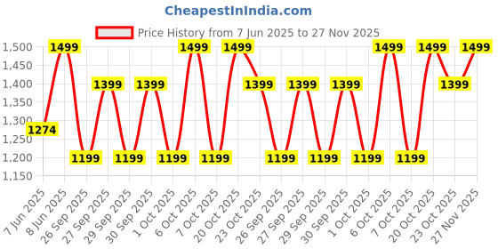 myntra.com Diwas by Manyavar Floral Embroidered Mandarin Collar Sequinned Straight Kurta diwas by manyavar Price History Graph from 7 Jun 2025 to 27 Nov 2025