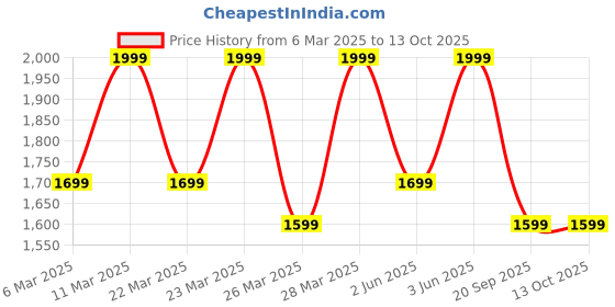 myntra.com Diwas by Manyavar Floral Embroidered Sequinned Mandarin Collar Straight Kurta diwas by manyavar Price History Graph from 6 Mar 2025 to 13 Oct 2025