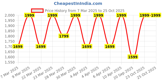 myntra.com Diwas by Manyavar Floral Embroidered Sequinned Mandarin Collar Straight Kurta diwas by manyavar Price History Graph from 7 Mar 2025 to 25 Oct 2025