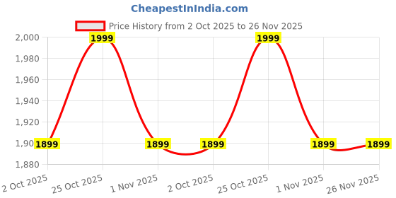 myntra.com Diwas by Manyavar Floral Embroidered Sequinned Mandarin Collar Straight Kurta diwas by manyavar Price History Graph from 2 Oct 2025 to 26 Nov 2025