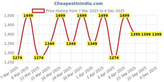 myntra.com Diwas by Manyavar Floral Embroidered Sequinned Mandarin Collar Straight Kurta diwas by manyavar Price History Graph from 7 Mar 2025 to 4 Dec 2025
