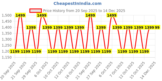myntra.com Diwas by Manyavar Floral Printed Mandarin Collar Cotton Kurta diwas by manyavar Price History Graph from 20 Sep 2025 to 14 Dec 2025