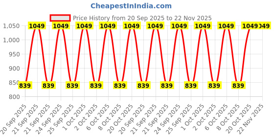 myntra.com Diwas by Manyavar Floral Printed Mandarin Collar Kurta diwas by manyavar Price History Graph from 20 Sep 2025 to 22 Nov 2025