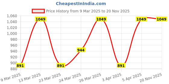 myntra.com Diwas by Manyavar Floral Printed Mandarin Collar Straight Kurta diwas by manyavar Price History Graph from 9 Mar 2025 to 19 Nov 2025