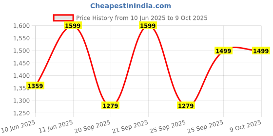 myntra.com Diwas by Manyavar Floral Printed Mandarin Collar Straight Kurta diwas by manyavar Price History Graph from 10 Jun 2025 to 4 Oct 2025