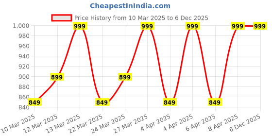 myntra.com Diwas by Manyavar Floral Woven Design Mandarin Collar Straight Kurta diwas by manyavar Price History Graph from 10 Mar 2025 to 6 Dec 2025