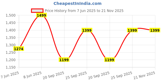 myntra.com Diwas by Manyavar Floral Woven Design Mandarin Collar Thread Work Straight Kurta diwas by manyavar Price History Graph from 7 Jun 2025 to 21 Nov 2025