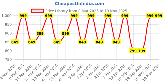 myntra.com Diwas by Manyavar Floral Woven Design Mandarin Collar Thread Work Straight Kurta diwas by manyavar Price History Graph from 8 Mar 2025 to 18 Nov 2025
