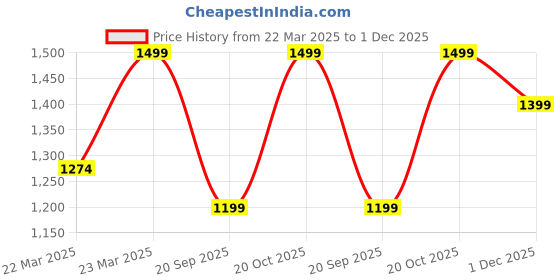myntra.com Diwas by Manyavar Floral Woven Design Thread Work Mandarin Collar Straight Kurta diwas by manyavar Price History Graph from 22 Mar 2025 to 1 Dec 2025