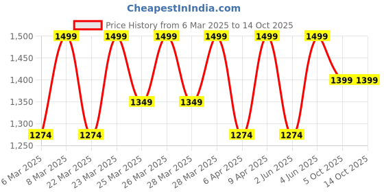 myntra.com Diwas by Manyavar Floral Yoke Design Mandarin Collar Kurta diwas by manyavar Price History Graph from 6 Mar 2025 to 13 Oct 2025
