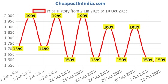 myntra.com Diwas by Manyavar Geometric Chikankari Embroidered & Sequinned Mandarin Collar Kurta diwas by manyavar Price History Graph from 2 Jun 2025 to 10 Oct 2025
