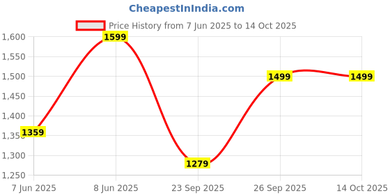 myntra.com Diwas by Manyavar Geometric Chikankari Embroidered & Sequinned Mandarin Collar Kurta diwas by manyavar Price History Graph from 7 Jun 2025 to 13 Oct 2025