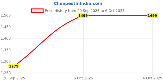 myntra.com Diwas by Manyavar Geometric Chikankari Embroidered & Sequinned Mandarin Collar Kurta diwas by manyavar Price History Graph from 20 Sep 2025 to 4 Oct 2025