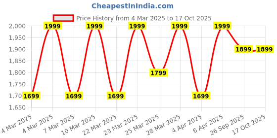 myntra.com Diwas by Manyavar Geometric Chikankari Embroidered & Sequinned Mandarin Collar Kurta diwas by manyavar Price History Graph from 4 Mar 2025 to 15 Oct 2025