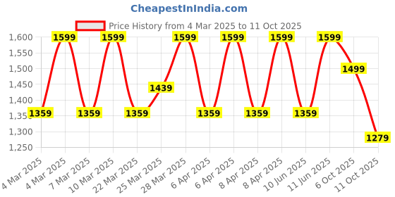 myntra.com Diwas by Manyavar Geometric Chikankari Embroidered & Sequinned Mandarin Collar Kurta diwas by manyavar Price History Graph from 4 Mar 2025 to 11 Oct 2025