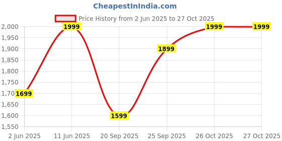 myntra.com Diwas by Manyavar Geometric Chikankari Embroidered & Sequinned Mandarin Collar Kurta diwas by manyavar Price History Graph from 2 Jun 2025 to 26 Oct 2025
