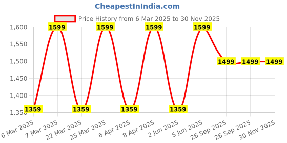 myntra.com Diwas by Manyavar Geometric Chikankari Embroidered & Sequinned Mandarin Collar Kurta diwas by manyavar Price History Graph from 6 Mar 2025 to 30 Nov 2025
