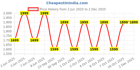 myntra.com Diwas by Manyavar Geometric Embroidered Chikankari Mandarin Collar Straight Kurta diwas by manyavar Price History Graph from 2 Jun 2025 to 1 Dec 2025