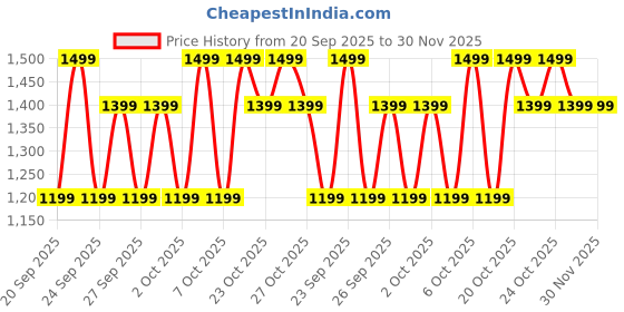 myntra.com Diwas by Manyavar Geometric Printed Mandarin Collar Cotton Straight Kurta diwas by manyavar Price History Graph from 20 Sep 2025 to 29 Nov 2025