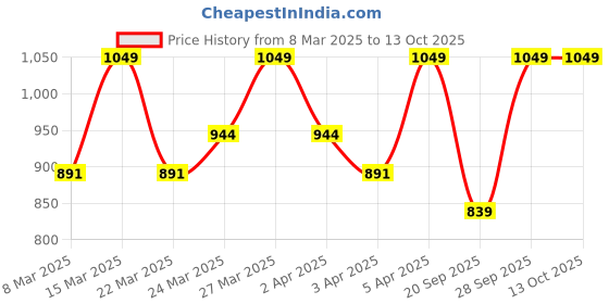 myntra.com Diwas by Manyavar Geometric Printed Mandarin Collar Straight Kurta diwas by manyavar Price History Graph from 8 Mar 2025 to 13 Oct 2025