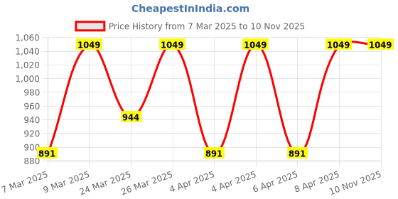myntra.com Diwas by Manyavar Geometric Printed Mandarin Collar Straight Kurta diwas by manyavar Price History Graph from 7 Mar 2025 to 9 Nov 2025
