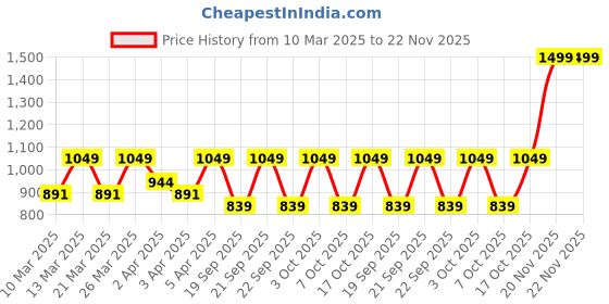 myntra.com Diwas by Manyavar Geometric Printed Mandarin Collar Straight Kurta diwas by manyavar Price History Graph from 10 Mar 2025 to 22 Nov 2025