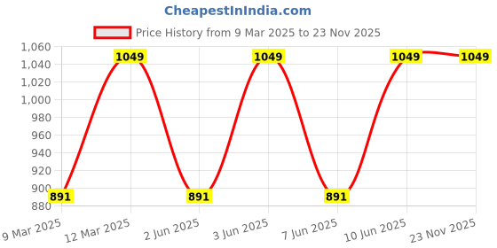 myntra.com Diwas by Manyavar Geometric Printed Mandarin Collar Straight Kurta diwas by manyavar Price History Graph from 9 Mar 2025 to 22 Nov 2025