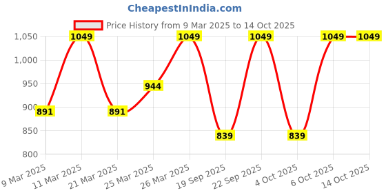 myntra.com Diwas by Manyavar Geometric Printed Mandarin Collar Straight Kurta diwas by manyavar Price History Graph from 9 Mar 2025 to 14 Oct 2025