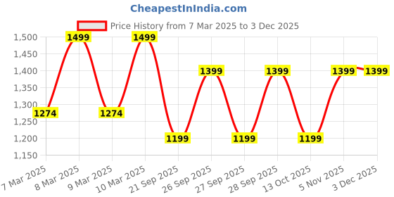 myntra.com Diwas by Manyavar Geometric Printed Mandarin Collar Straight Kurta diwas by manyavar Price History Graph from 7 Mar 2025 to 1 Dec 2025