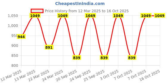 myntra.com Diwas by Manyavar Geometric Printed Mandarin Collar Straight Kurta diwas by manyavar Price History Graph from 12 Mar 2025 to 16 Oct 2025