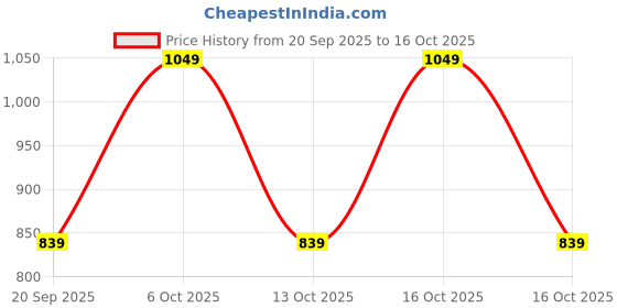 myntra.com Diwas by Manyavar Geometric Printed Thread Work & Gotta Patti Straight Kurta diwas by manyavar Price History Graph from 20 Sep 2025 to 16 Oct 2025