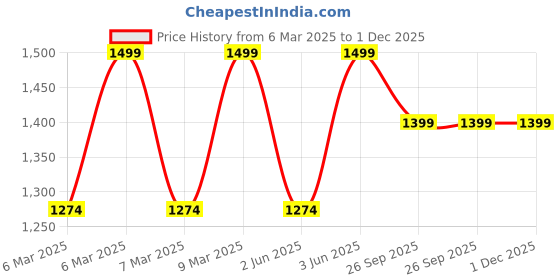 myntra.com Diwas by Manyavar Geometric Woven Design Cotton Straight Kurta diwas by manyavar Price History Graph from 6 Mar 2025 to 1 Dec 2025