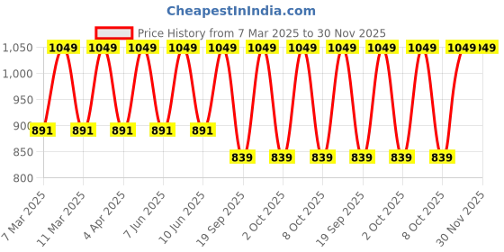 myntra.com Diwas by Manyavar Geometric Woven Design Mandarin Collar Cotton Straight Kurta diwas by manyavar Price History Graph from 7 Mar 2025 to 29 Nov 2025