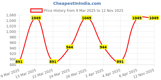 myntra.com Diwas by Manyavar Geometric Woven Design Mandarin Collar Pure Cotton Straight Kurta diwas by manyavar Price History Graph from 9 Mar 2025 to 11 Nov 2025
