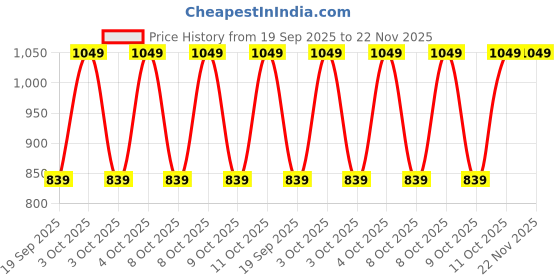 myntra.com Diwas by Manyavar Geometric Woven Design Mandarin Collar Straight Kurta diwas by manyavar Price History Graph from 19 Sep 2025 to 22 Nov 2025