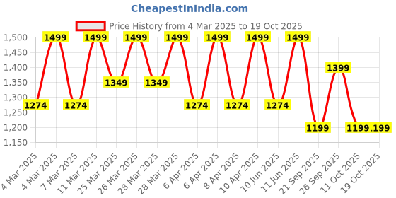 myntra.com Diwas by Manyavar Geometric Woven Design Mandarin Collar Straight Kurta diwas by manyavar Price History Graph from 4 Mar 2025 to 17 Oct 2025